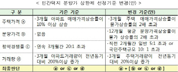 집값 급등지역 분양가 잡는다..상한제 적용요건 개선