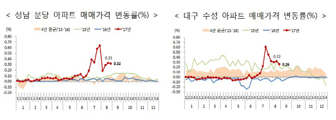 분당·대구 수성구, LTV·DTI 40% 적용.. 분양권 전매제한