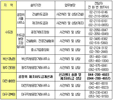 공정위, 납품업체에 '선물세트·상품권 강매' 집중 감시