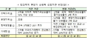 분양가상한제 민간택지 확대… 강남 쏠림현상 더 심해질 듯