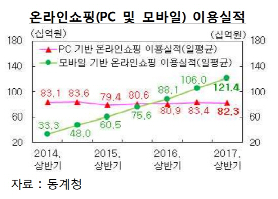 모바일 신용카드 하루 600억원 이용…41% 급증