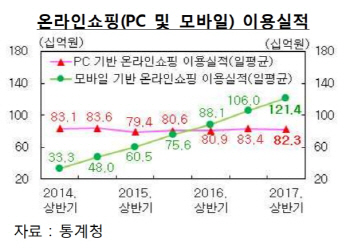 모바일 신용카드 하루 600억원 이용…41% 급증