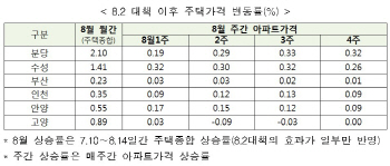 분양가상한제 부활.. '분당·대구 수성구' 투기과열지구 추가 지정
