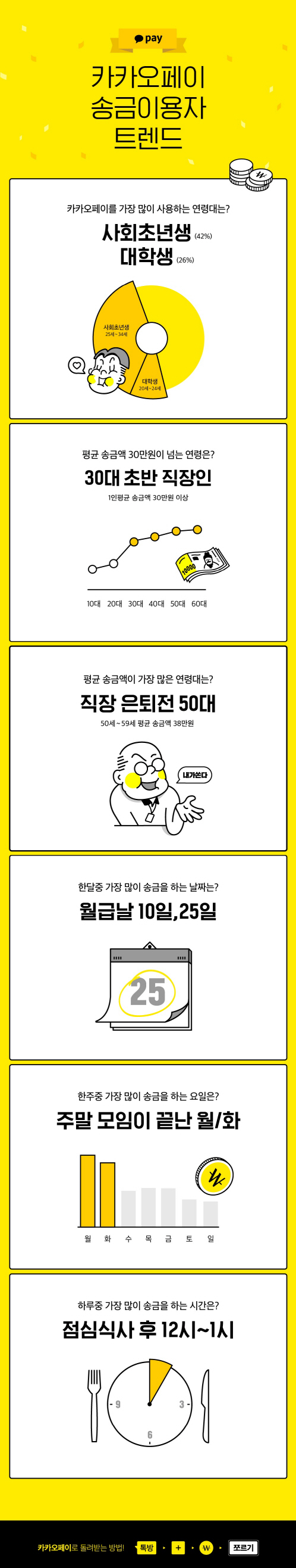 카카오페이 8월 누적 송금 2300억원..전달대비 2배