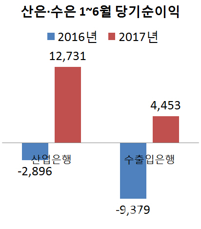 구조조정 일단락...산업·수출입은행, 상반기 1조7000억 ‘흑자전환’