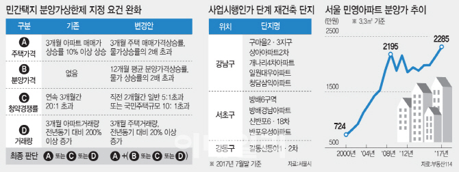 분양가 상한제 부활, 고분양가 잡을 수 있을까