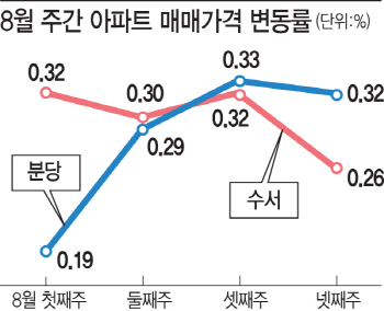 '풍선효과' 분당·대구 수성구, 투기과열지구 추가 지정.. 거래 절벽 우려