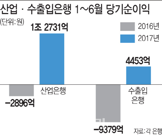 구조조정 일단락...산업·수출입은행, 상반기 1조7000억 ‘흑전’(상보)