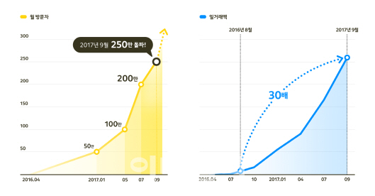 카카오 "한국식 무료 모델 日 돌풍"…글로벌 교두보 확보