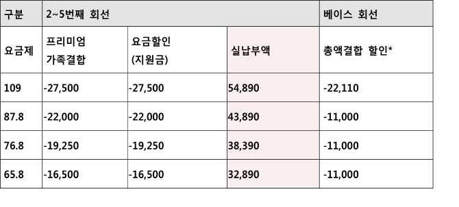 KT, 갤노트8  위한 ‘프리미엄 가족결합’ 첫 선..데이터 무제한 요금제 반값