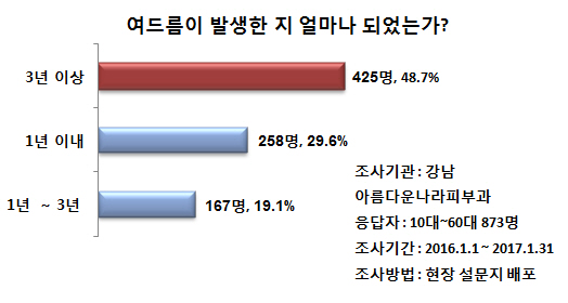 여드름 치료에도 골든타임이...단계별로 접근법 달라야