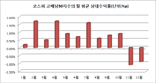 찬바람 불 땐 역시 배당株…조정場에 매력 커진다