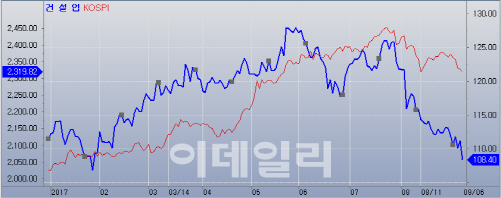 강도 높인 文정부 정책에 건설株 `울상`…"내년이 더 걱정"