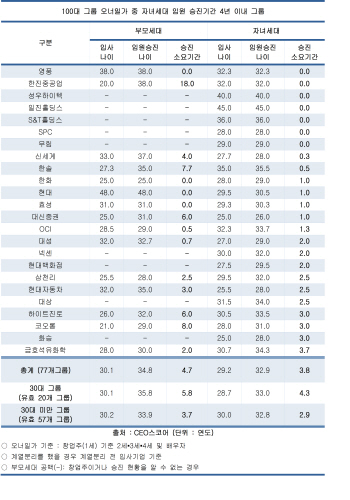 30대그룹 오너家, 입사후 임원까지 '평균 5년'