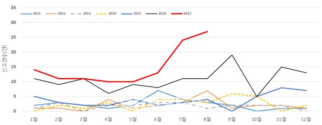 벌써 사망자 8명…레지오넬라증 감염 급증