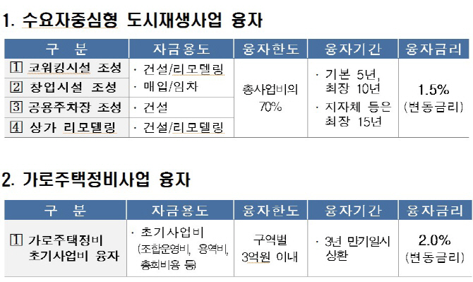 HUG, 연 1.5~2% 저금리 도시재생 융자 추진.. 구도심 상권 활성화