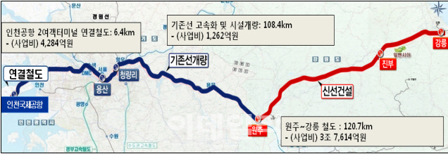 철도공단, 원주~강릉 등 평창올림픽 수송지원 사업 종합점검