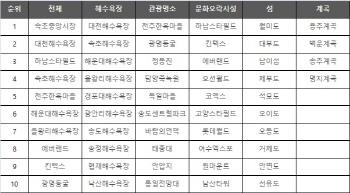 현대엠엔소프트, 올여름 인기 휴가지 검색 결과…속초 중앙시장 1위