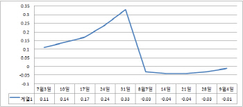 서울 집값 5주째 내렸다..강남·강동 재건축 하락 지속