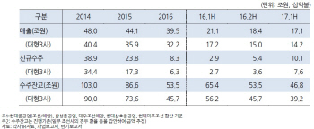 한기평 “해운시황 개선에도 조선업 실적 회복 힘들어”