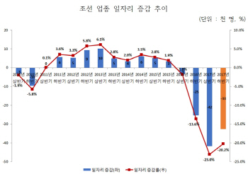 하반기 일자리 업종별 희비…기계·반도체 맑음 조선업 흐림