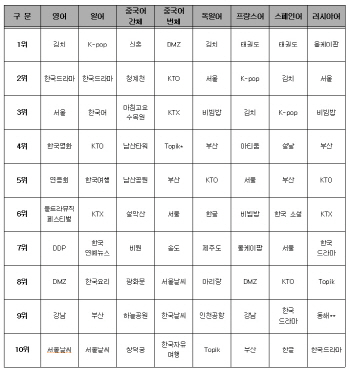  '김치' 신촌' '케이팝' 등 한국 관광 키워드