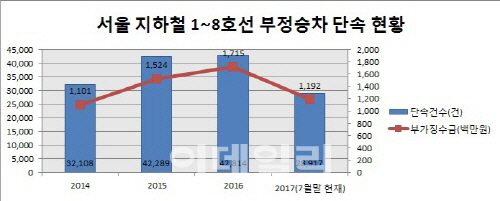 서울교통공사·코레일 등 11일부터 지하철 부정승차 합동단속