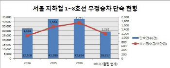 서울교통공사·코레일 등 11일부터 지하철 부정승차 합동단속