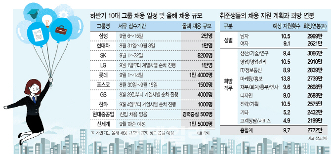 `채용 큰장 선다`…10大 그룹, 올해 하반기 공채 돌입