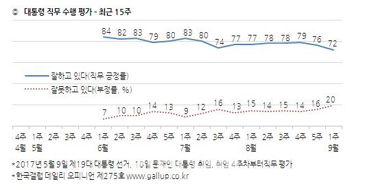 文대통령 지지율 72%..안보위기에 취임후 '최저'