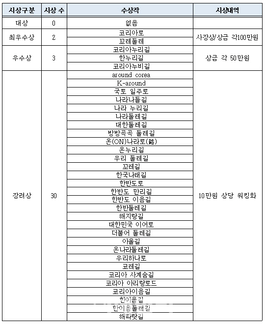 가칭 코리아둘레길 새 이름 공모 결과는