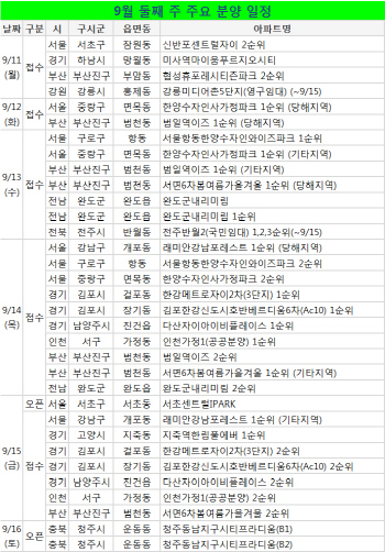 눈치보는 분양시장…모델하우스 3곳 개관