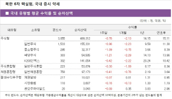 北리스크에 코스피 혼조…주식형도 ‘주춤’