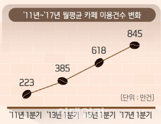 上 카페 결제건수 4배↑...초저가 카페 등장