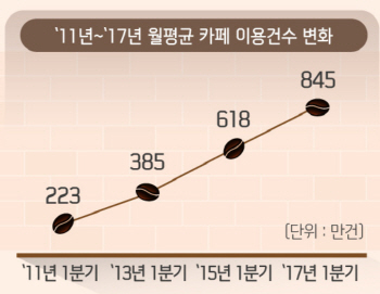 [커피·카페 경제학]上 카페 결제건수 4배↑...초저가 카페 등장