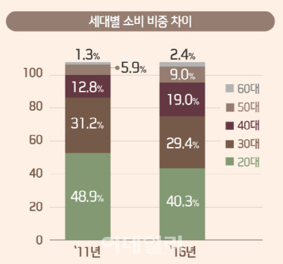 下 다방 찾던 4050대, 카페 이용자로 ‘진화’