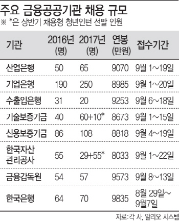 넓어지고 묶고 숨기고...금융권 하반기 채용 3대포인트(종합2)