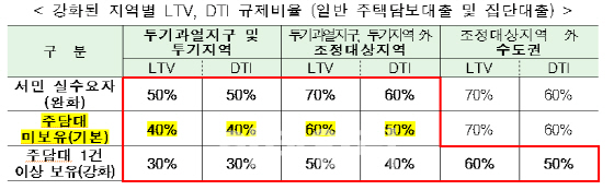 가계부채 대책 추석 이후로 또 연기…고민 깊은 정부