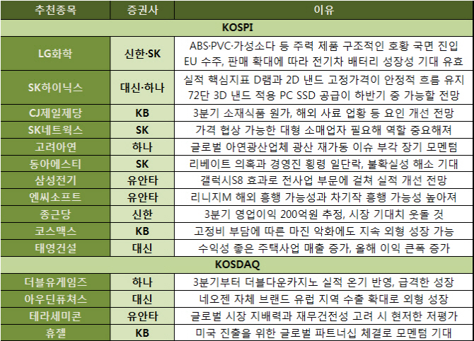 전방산업에 주목…SK하이닉스·LG화학 ‘러브콜’