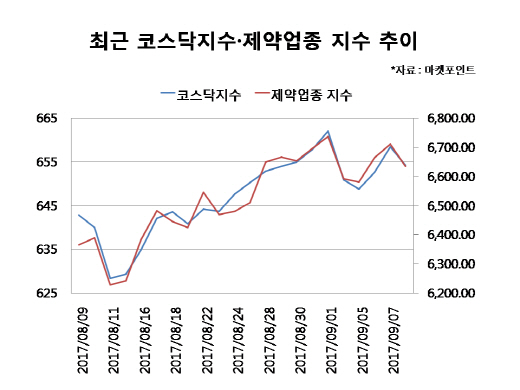 주도주의 귀환…`셀트리온·신라젠` 코스닥 훈풍 주도