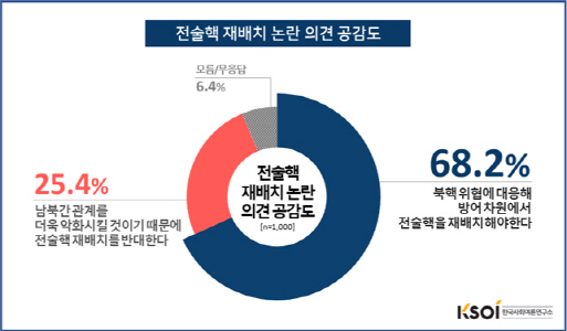 전술핵 배치 69% 찬성+1000만 서명운동 …그래도 부정적인 靑(종합)