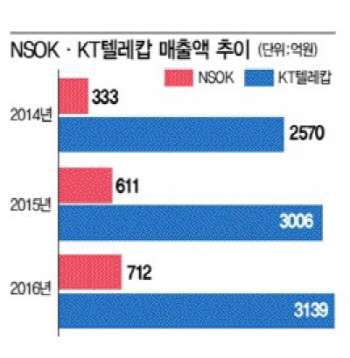 '안심엘리베이터'서 '실버서비스'까지…'틀' 바꾸는 보안 후발업체들