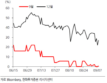 美조정에도 뛰는 韓증시…IT株 실적전망이 허리케인 잠재웠다