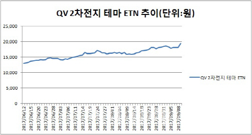 잘 나가는 전기차·바이오…ETN으로 투자해볼까