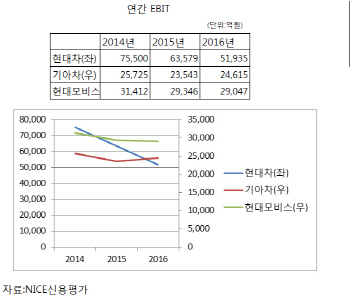 S&P가 경고한 현대차 3인방 등급…국내신평사도 `촉각`