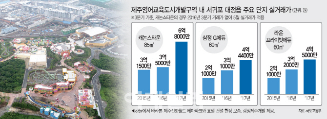 '잠깐 멈춤' 제주 부동산시장, 개발호재로 시동 건다