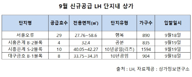 LH 단지내 상가 51호 공급.. 서울 오류동 행복주택 '눈길'