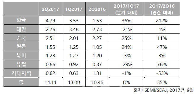 한국, 2Q 반도체 제조장비 출하액 세계 1위..점유율 34%