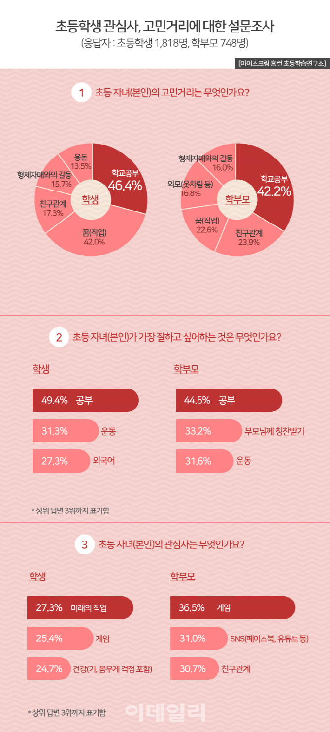 부모 몰랐던 초등 자녀 관심사..1위는 '미래 내 직업'