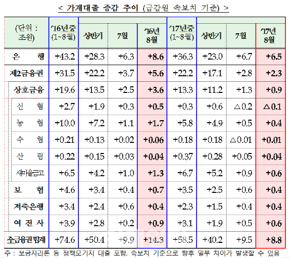 한풀 꺾인 8월 가계대출 8.8조 증가..신용대출 ‘급증’